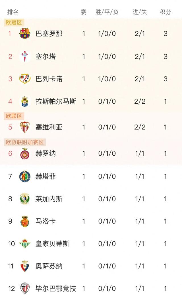 瓦伦西亚险胜，西甲强队稳居积分榜前列