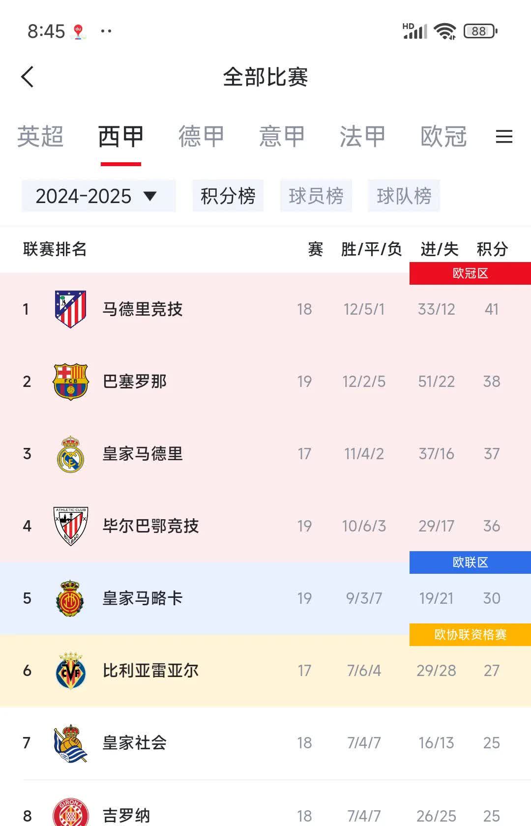 罗马五连胜，登顶积分榜领先其他对手