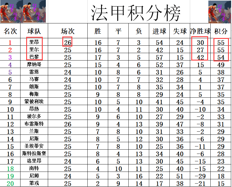 里昂客场斩获一分，积分榜排名上升的简单介绍