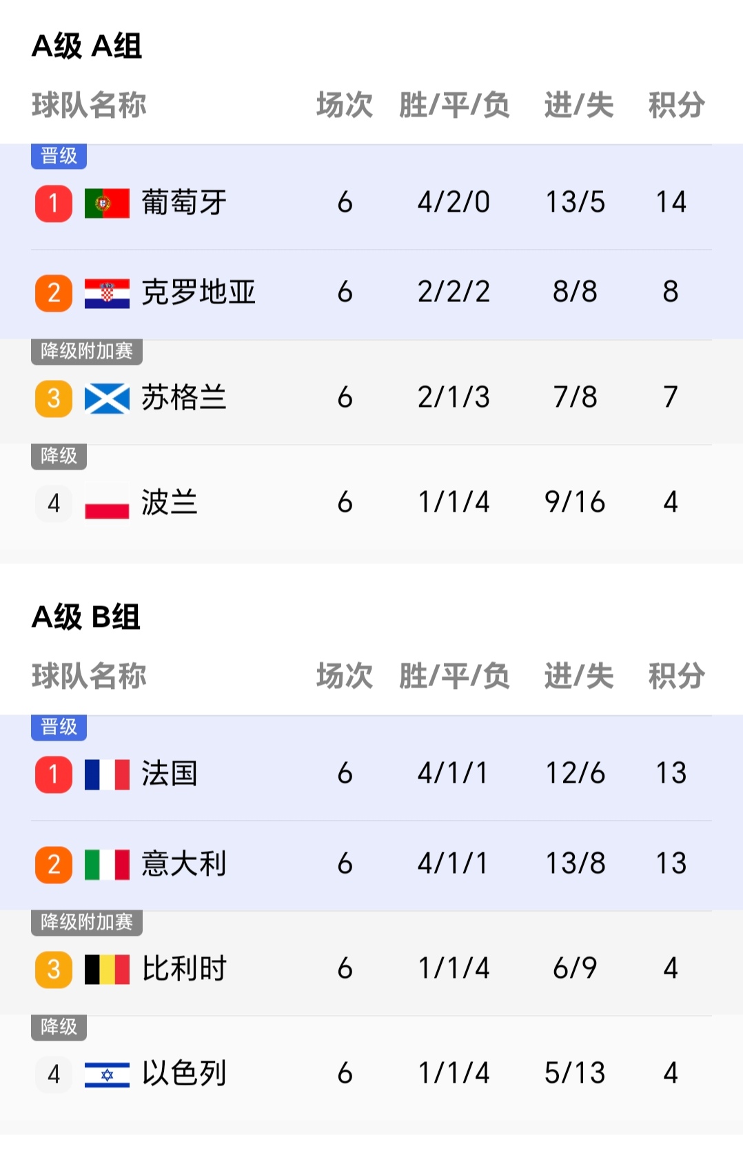 包含葡萄牙双杀意大利，积分榜稳居榜首的词条