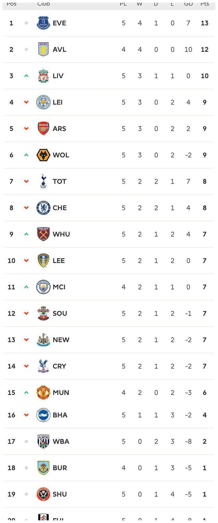 包含狼队客场大败,积分榜排名下滑的词条 包含狼队客场大败,积分榜排名下滑的词条