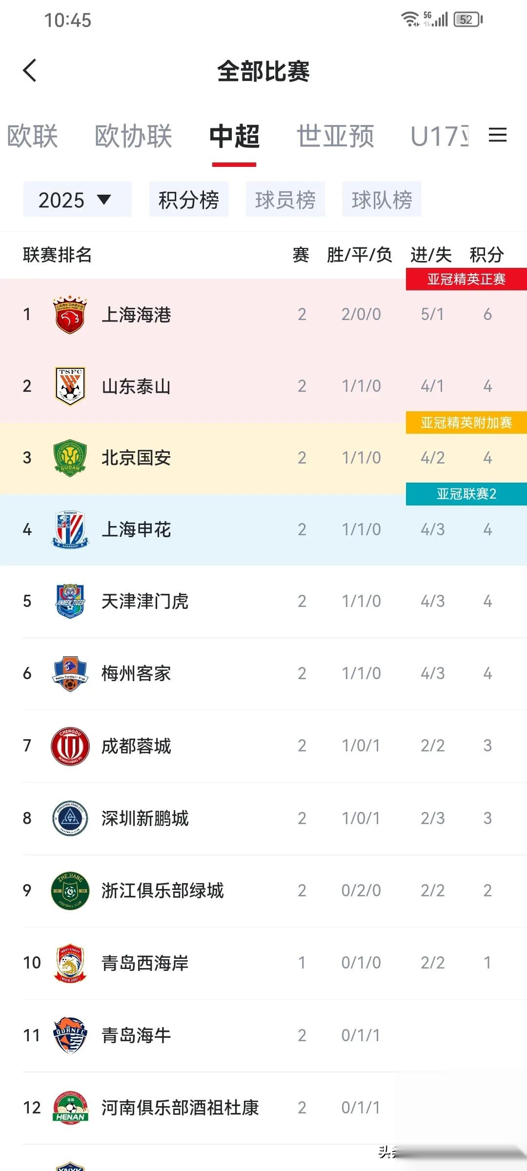 广州恒大获胜跃居中超榜首,上海上港遭遇连败的简单介绍 广州恒大获胜跃居中超榜首,上海上港遭遇连败的简单介绍